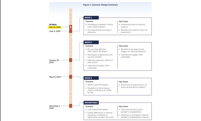 https://twpter.com/users/Quoteman/feed/2022-0521-1855-2111-f-Quoteman.pdf -   PDF: Monkeypox Was a Table-Top Simulation Only Last Year ⋆ Brownstone Institute            It's amazing how these "Pandemic Simulations" that  these international and  #Globalist organizations have, keep becoming  #scamdemic ops promoted in the  #MainstreamMedia             I'm not buying it and neither should anyone else.                  " Event 201 was hosted in October 2019—just two months before the coronavirus was first revealed in Wuhan—by the ( #BillGates ) Gates Foundation, the World Economic Forum, ( #WEF ) Bloomberg, and Johns Hopkins. As with the Event 201, the participants at the Monkeypox simulation have thus far been stone silent as to their having participated in a pandemic simulation the facts of which happened to come true in real life just months later. " - quote from PDF                   #CovidTrials        #ArchivePDF       #MonkeyPox       