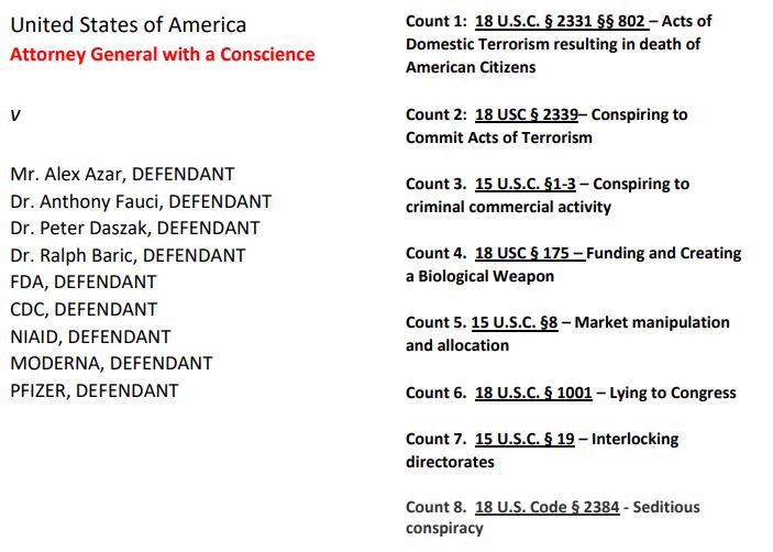 https://twpter.com/users/phoneguy/feed/2022-0318-1031-2425-f-phoneguy.pdf -   PDF: The-Criminal-Conspiracy-of-Coronavirus                  Somebody took the time to research the 15USC and 18USC to prepare a proposed indictment of key individuals responsible for promoting the  #scamdemic in the United States and also set the stage for promoting it globally.                  Mr. Alex Azar, DEFENDANT              Dr. Anthony  #Fauci  , DEFENDANT      Dr. Peter Daszak, DEFENDANT      Dr. Ralph Baric, DEFENDANT      FDA, DEFENDANT      CDC, DEFENDANT      NIAID, DEFENDANT      MODERNA, DEFENDANT      PFIZER, DEFENDANT             Good work. Although it will probably never see the stamp of the court clerk, it is is good model on what such an indictment might or should look like.             #ArchivePDF       #CovidTrials       